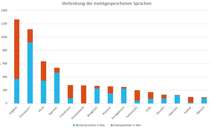 Verbreitung der meistgesprochenen Sprachen